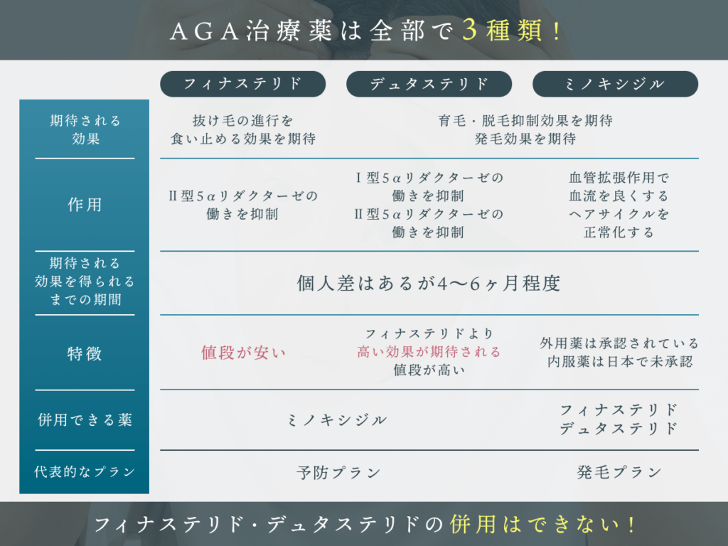 DMMオンラインクリニックのAGA治療薬は全部で3つ!