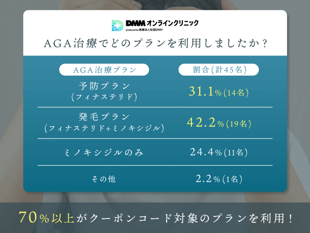 DMMオンラインクリニックAGA治療の良い口コミ・評判【クーポンコード利用】